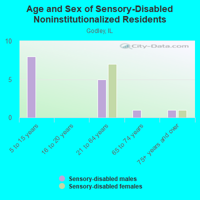 Age and Sex of Sensory-Disabled Noninstitutionalized Residents