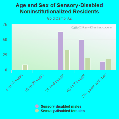 Age and Sex of Sensory-Disabled Noninstitutionalized Residents