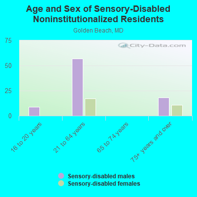 Age and Sex of Sensory-Disabled Noninstitutionalized Residents