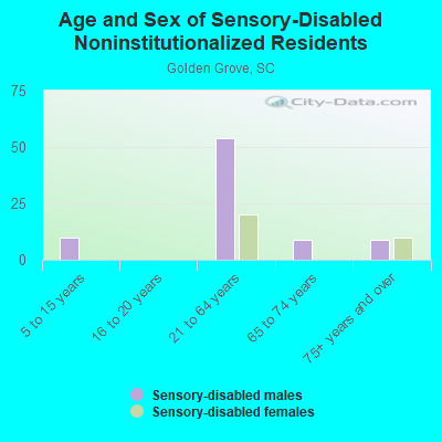 Age and Sex of Sensory-Disabled Noninstitutionalized Residents