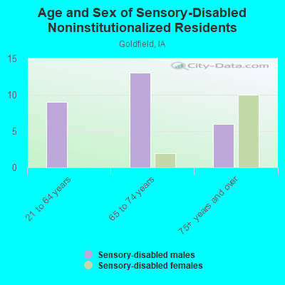 Age and Sex of Sensory-Disabled Noninstitutionalized Residents