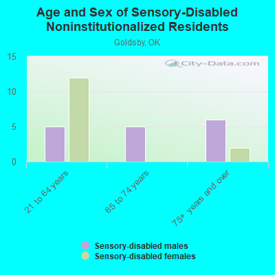 Age and Sex of Sensory-Disabled Noninstitutionalized Residents