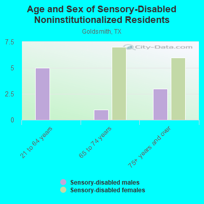 Age and Sex of Sensory-Disabled Noninstitutionalized Residents