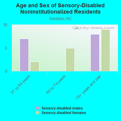 Age and Sex of Sensory-Disabled Noninstitutionalized Residents