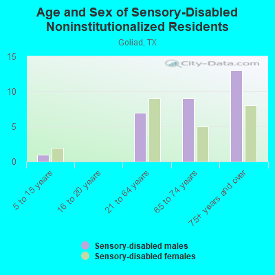 Age and Sex of Sensory-Disabled Noninstitutionalized Residents