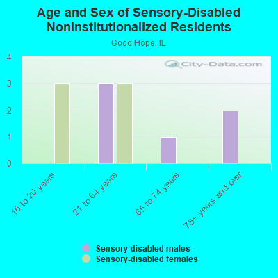 Age and Sex of Sensory-Disabled Noninstitutionalized Residents