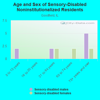 Age and Sex of Sensory-Disabled Noninstitutionalized Residents