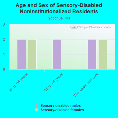 Age and Sex of Sensory-Disabled Noninstitutionalized Residents