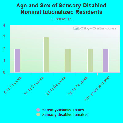 Age and Sex of Sensory-Disabled Noninstitutionalized Residents