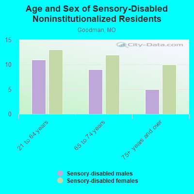 Age and Sex of Sensory-Disabled Noninstitutionalized Residents