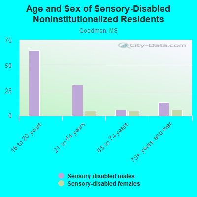 Age and Sex of Sensory-Disabled Noninstitutionalized Residents