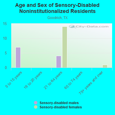 Age and Sex of Sensory-Disabled Noninstitutionalized Residents