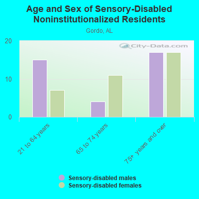 Age and Sex of Sensory-Disabled Noninstitutionalized Residents