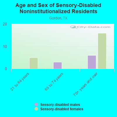 Age and Sex of Sensory-Disabled Noninstitutionalized Residents