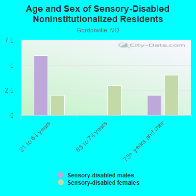 Age and Sex of Sensory-Disabled Noninstitutionalized Residents