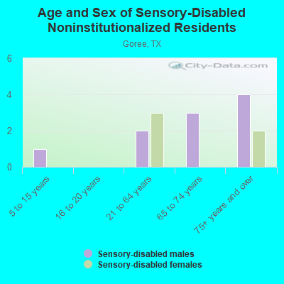 Age and Sex of Sensory-Disabled Noninstitutionalized Residents