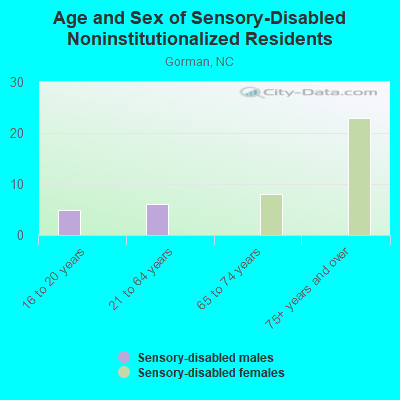 Age and Sex of Sensory-Disabled Noninstitutionalized Residents