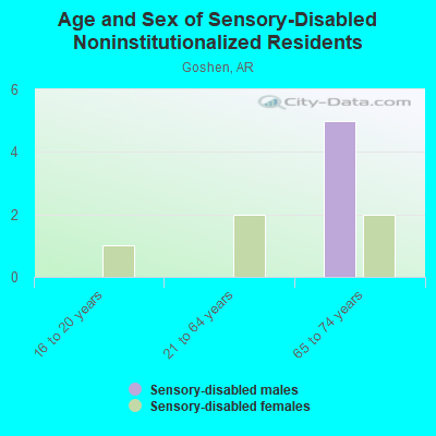 Age and Sex of Sensory-Disabled Noninstitutionalized Residents