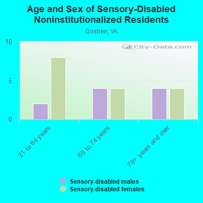 Age and Sex of Sensory-Disabled Noninstitutionalized Residents