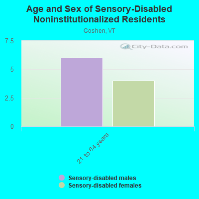 Age and Sex of Sensory-Disabled Noninstitutionalized Residents