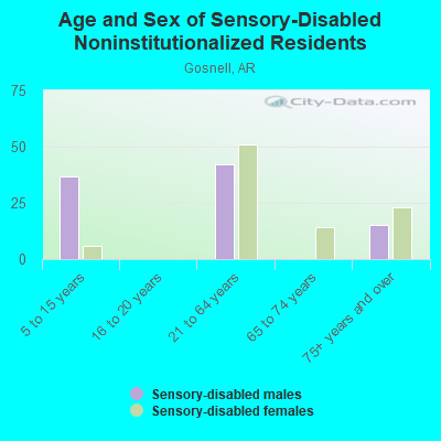 Age and Sex of Sensory-Disabled Noninstitutionalized Residents