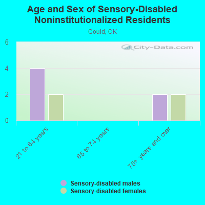 Age and Sex of Sensory-Disabled Noninstitutionalized Residents