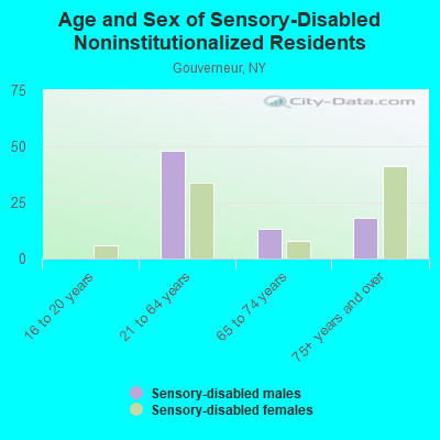 Age and Sex of Sensory-Disabled Noninstitutionalized Residents