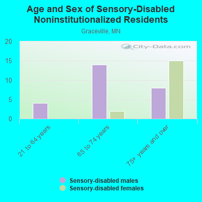 Age and Sex of Sensory-Disabled Noninstitutionalized Residents