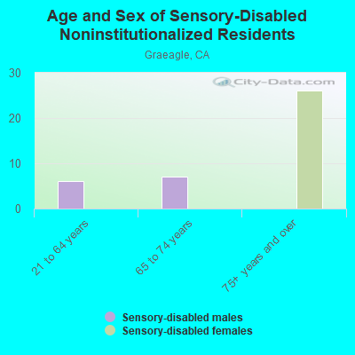 Age and Sex of Sensory-Disabled Noninstitutionalized Residents