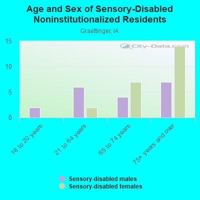 Age and Sex of Sensory-Disabled Noninstitutionalized Residents