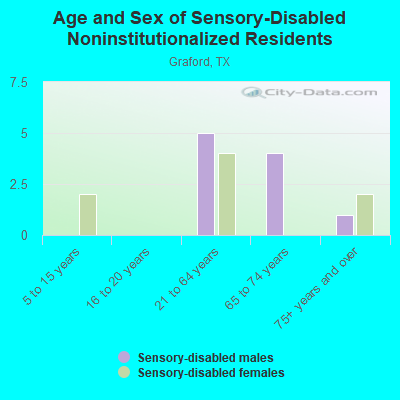 Age and Sex of Sensory-Disabled Noninstitutionalized Residents