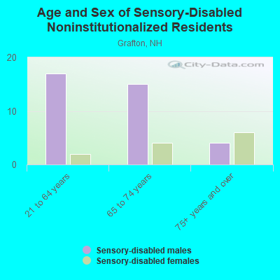 Age and Sex of Sensory-Disabled Noninstitutionalized Residents