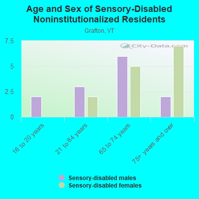 Age and Sex of Sensory-Disabled Noninstitutionalized Residents