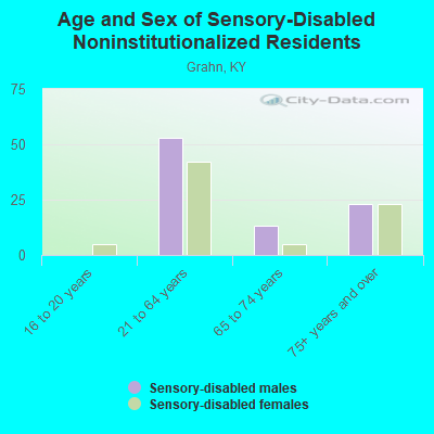 Age and Sex of Sensory-Disabled Noninstitutionalized Residents