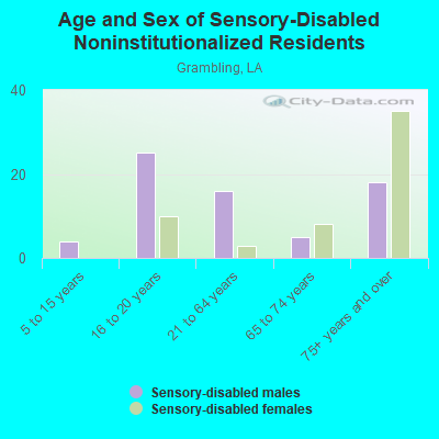 Age and Sex of Sensory-Disabled Noninstitutionalized Residents