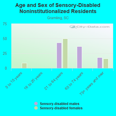 Age and Sex of Sensory-Disabled Noninstitutionalized Residents