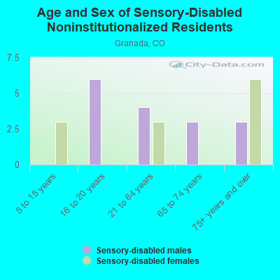 Age and Sex of Sensory-Disabled Noninstitutionalized Residents