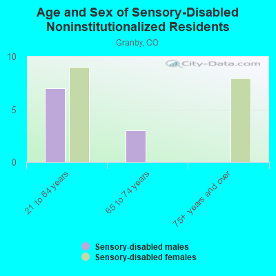 Age and Sex of Sensory-Disabled Noninstitutionalized Residents