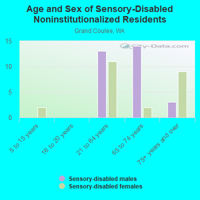 Age and Sex of Sensory-Disabled Noninstitutionalized Residents