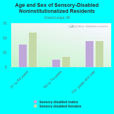 Age and Sex of Sensory-Disabled Noninstitutionalized Residents