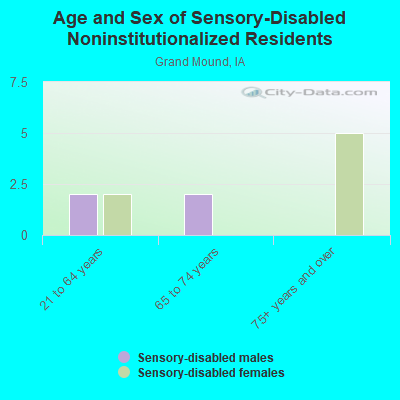 Age and Sex of Sensory-Disabled Noninstitutionalized Residents