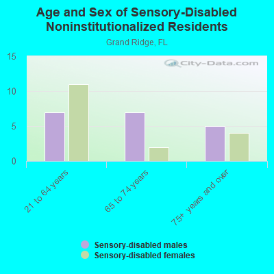 Age and Sex of Sensory-Disabled Noninstitutionalized Residents