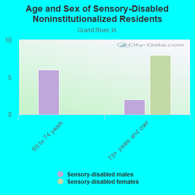 Age and Sex of Sensory-Disabled Noninstitutionalized Residents