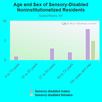 Age and Sex of Sensory-Disabled Noninstitutionalized Residents