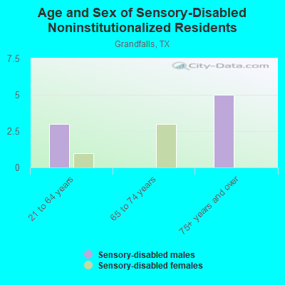 Age and Sex of Sensory-Disabled Noninstitutionalized Residents