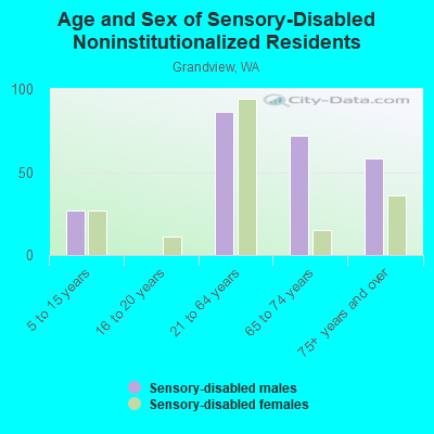 Age and Sex of Sensory-Disabled Noninstitutionalized Residents