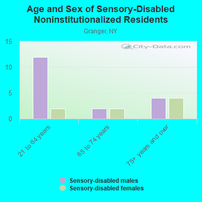 Age and Sex of Sensory-Disabled Noninstitutionalized Residents