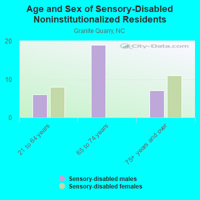 Age and Sex of Sensory-Disabled Noninstitutionalized Residents