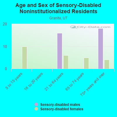 Age and Sex of Sensory-Disabled Noninstitutionalized Residents