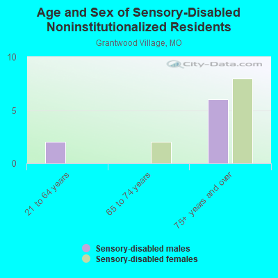 Age and Sex of Sensory-Disabled Noninstitutionalized Residents